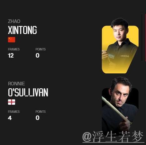 赵心童在第二阶段连赢八局 暂时超前奥沙利文 赵心童在第二阶段连赢八局 暂时超前奥沙利文